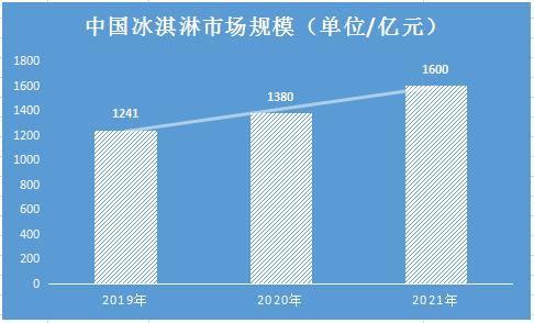 夢龍冰淇淋中外用料差異背后的市場洞察 2021年冰淇淋產品調研與規(guī)模預測