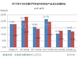 7英寸產品關注度漸超5英寸，市場調研中心月度報告揭示用戶偏好變遷